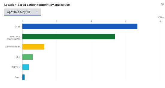 Screenshot of a one month snapshot Apr May 2024 showing the carbon footprint per service in the UCD Google admin console: Gmail is the blue bar and Drive is the green.